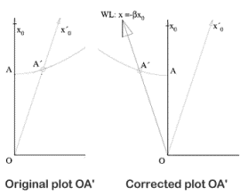 Minkowski plots