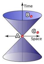 3D Spacetime Diagram