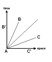 Spacetime Diagram