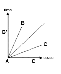 2D Spacetime Diagram Spacetime Diagram