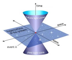 3D Spacetime Diagram