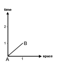 2D Spacetime Diagram Spacetime Diagram